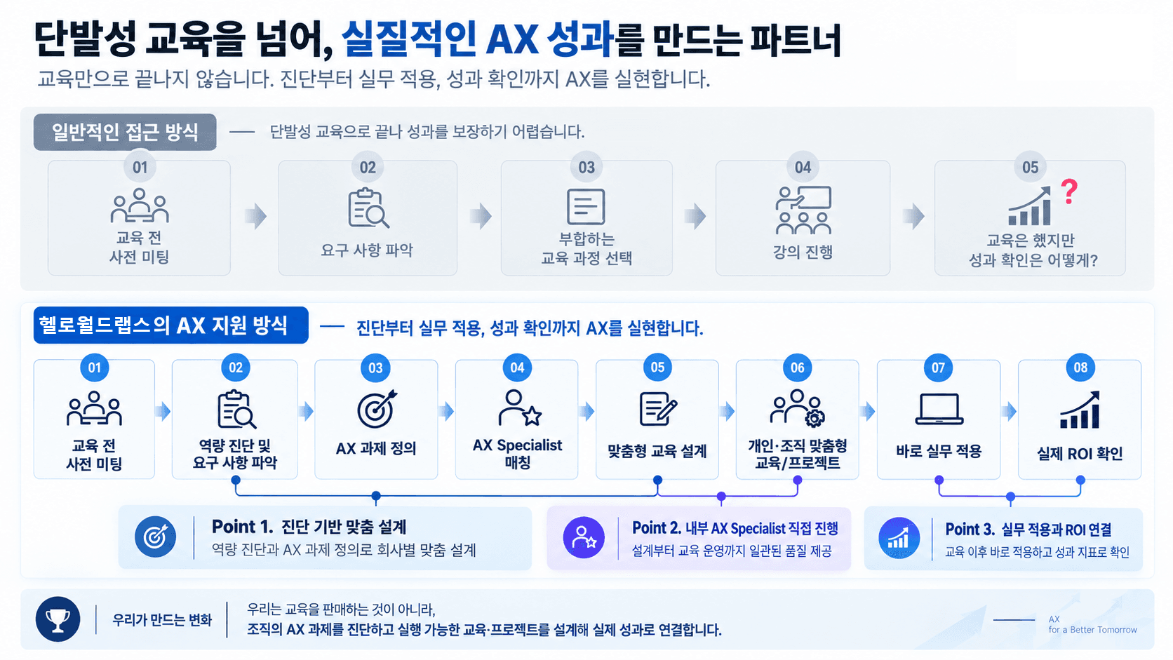일반적인 AI 교육 방식과 Hello AX의 실행·성과 연결 구조 비교