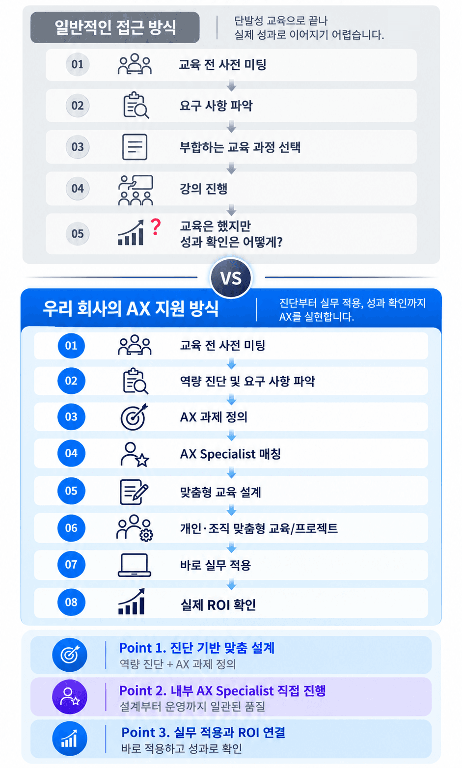 일반적인 AI 교육 방식과 Hello AX의 실행·성과 연결 구조 비교