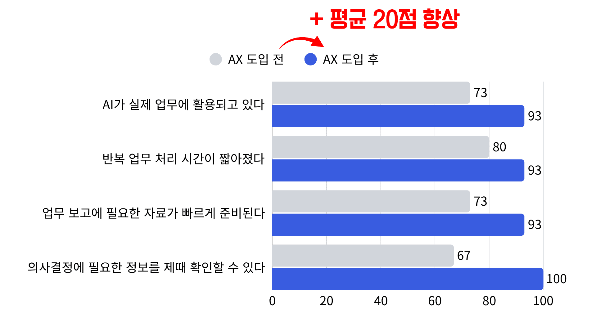 AX 도입 전 지표