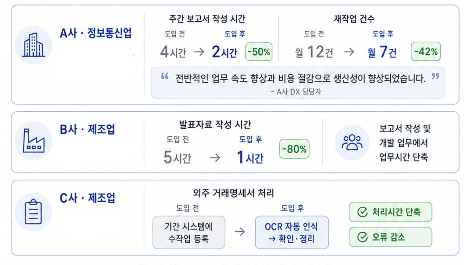 AX 도입 후 지표