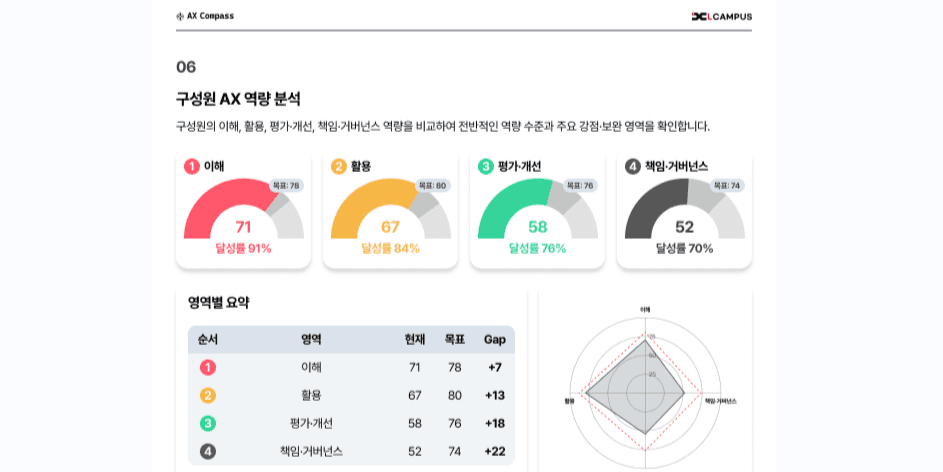 AX Compass 구성원 AX 역량 분석 리포트