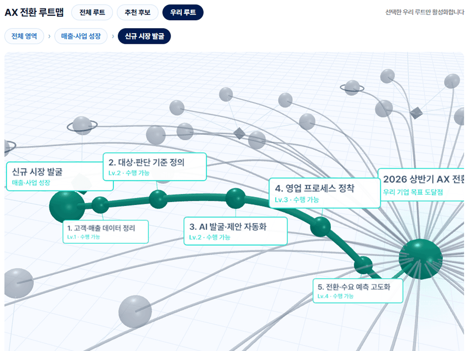 AX Path 추천 후보 루트맵에서 우리 기업 루트 선택 완료
