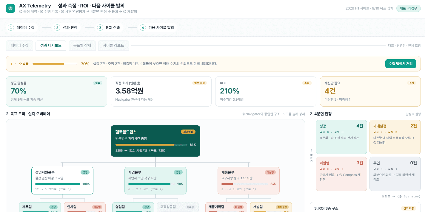 AX Telemetry 성과 대시보드·ROI·목표 트리