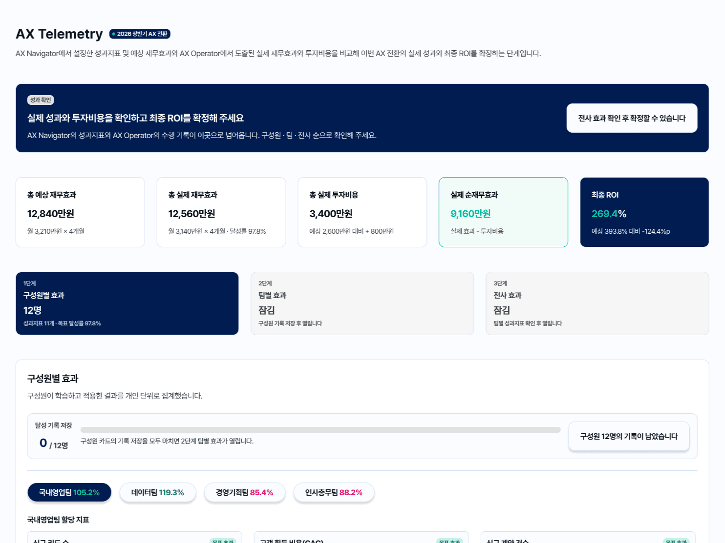 AX Telemetry 성과 대시보드 - 예상·실제 재무효과 및 최종 ROI