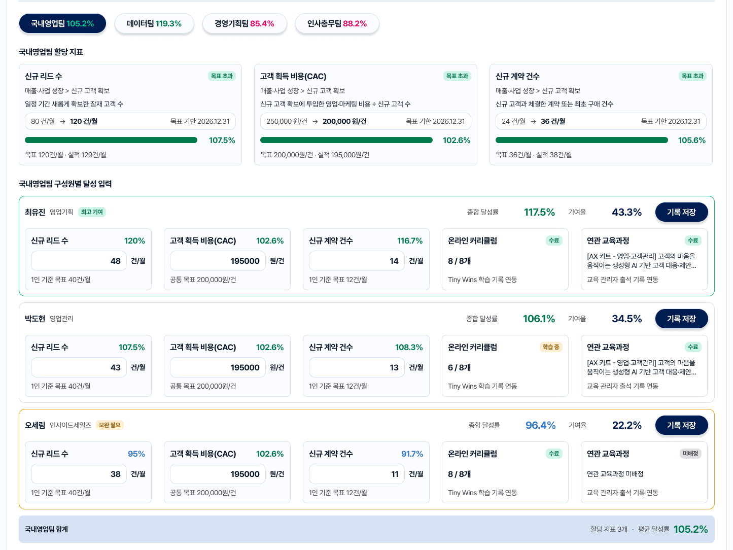 AX Telemetry 팀·구성원별 달성 현황 상세