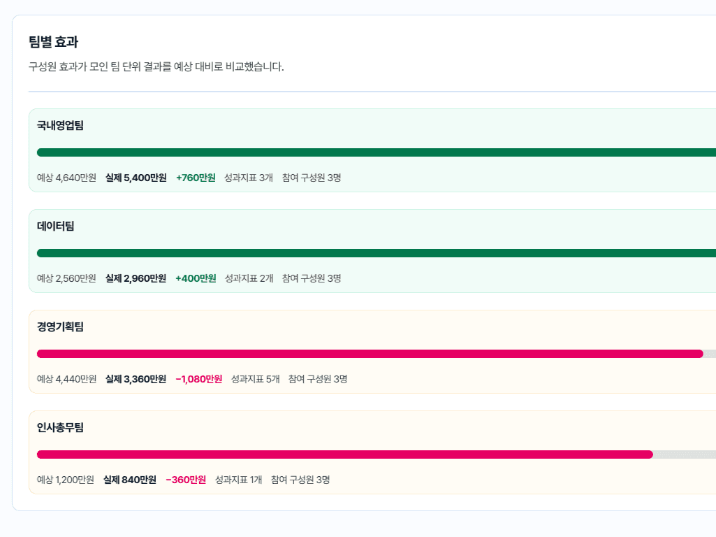AX Telemetry 팀별 예상 대비 실제 효과 비교
