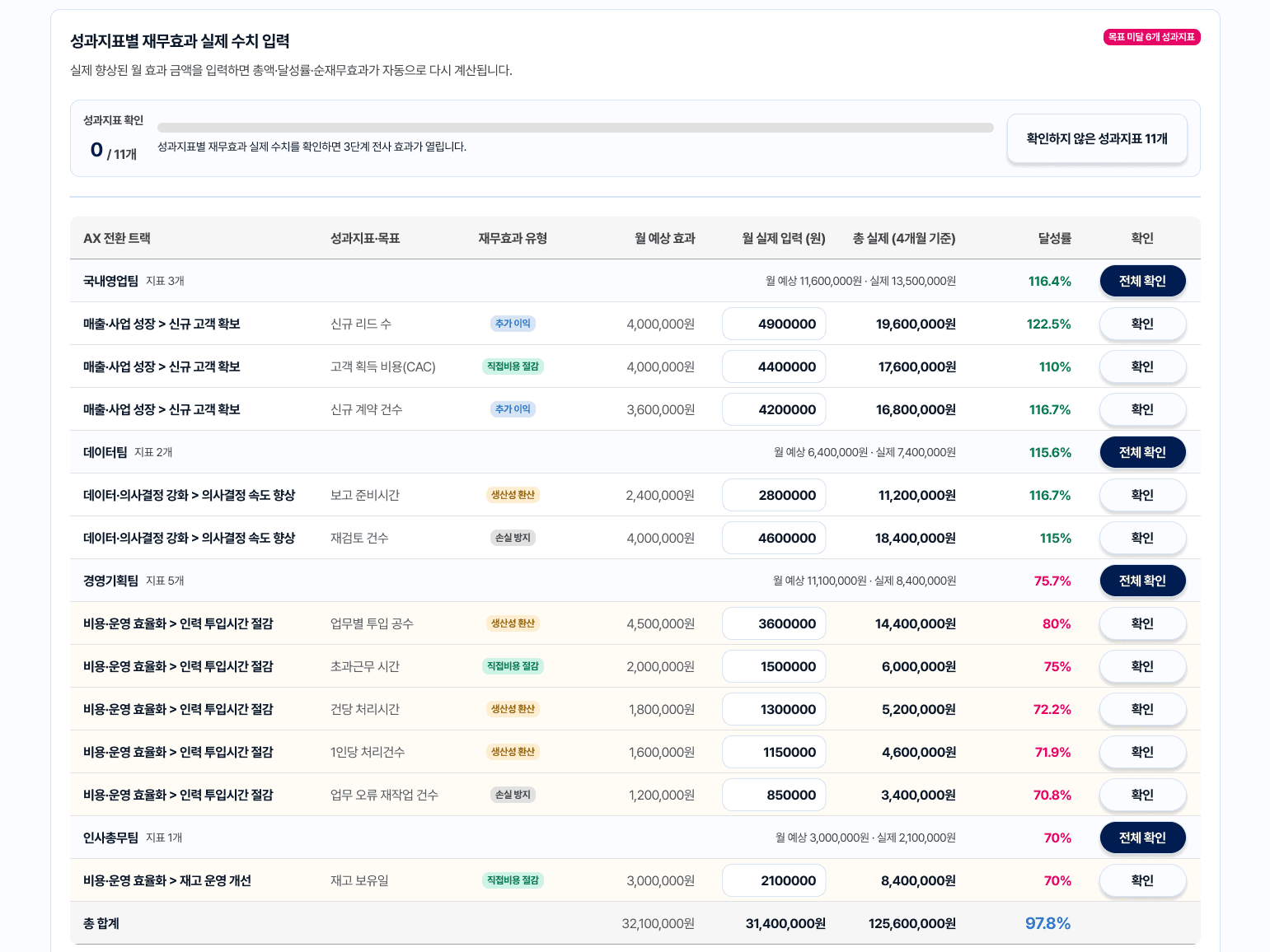 AX Telemetry 성과지표별 재무효과 실제 수치 입력 화면