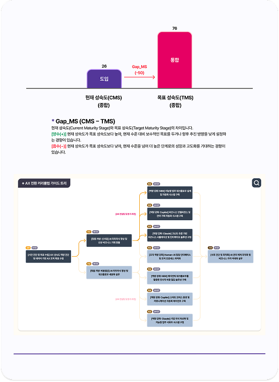 검사로 알 수 있는 것